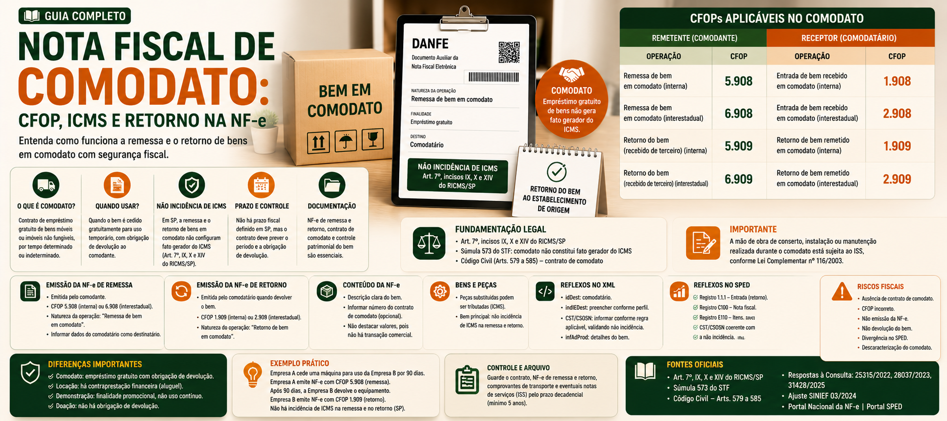 Imagem destacada sobre nota fiscal de comodato com CFOP 5.908 e 6.908, retorno com CFOP 5.909 e 6.909, não incidência de ICMS, XML, DANFE e SPED