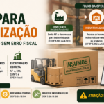 Imagem destacada sobre nota fiscal de remessa para industrialização com NF-e, CFOP 5.901 e 6.901, prazo de 180 dias, retorno, ICMS suspenso e SPED Fiscal