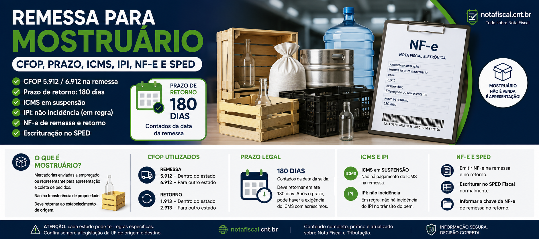 Remessa para mostruário com CFOP 5.912 e 6.912, prazo de retorno de 180 dias, ICMS, IPI, NF-e e SPED