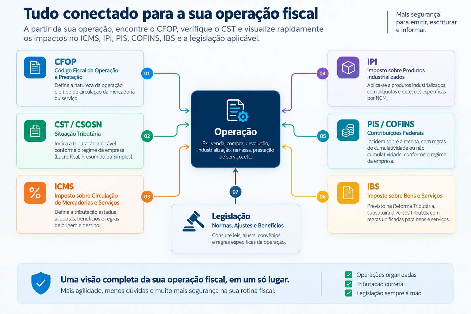 Fluxo de análise fiscal da operação relacionando CFOP, CST, CSOSN, NCM, CEST, ICMS, ICMS-ST, IPI, PIS, COFINS, IBS, CBS e legislação