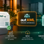 Tag autXML na NF-e mostrando emitente, SEFAZ e terceiro autorizado no acesso ao XML
